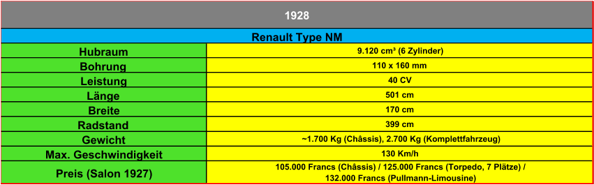 Hubraum 9.120 cm³ (6 Zylinder) Bohrung 110 x 160 mm Leistung 40 CV Länge 501 cm Breite 170 cm Radstand 399 cm Gewicht ~1.700 Kg (Châssis), 2.700 Kg (Komplettfahrzeug) Max. Geschwindigkeit 130 Km/h Preis (Salon 1927) 105.000 Francs (Châssis) / 125.000 Francs (Torpedo, 7 Plätze) /  132.000 Francs (Pullmann-Limousine) 1928 Renault Type NM