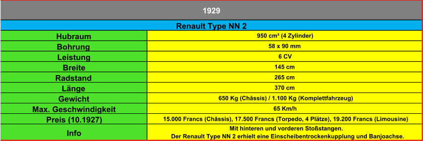 Hubraum 950 cm³ (4 Zylinder) Bohrung 58 x 90 mm Leistung 6 CV Breite 145 cm Radstand 265 cm Länge 370 cm Gewicht 650 Kg (Châssis) / 1.100 Kg (Komplettfahrzeug) Max. Geschwindigkeit 65 Km/h Preis (10.1927) 15.000 Francs (Châssis), 17.500 Francs (Torpedo, 4 Plätze), 19.200 Francs (Limousine) Info Mit hinteren und vorderen Stoßstangen. Der Renault Type NN 2 erhielt eine Einscheibentrockenkupplung und Banjoachse. 1929 Renault Type NN 2