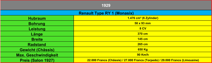 Hubraum 1.476 cm³ (6 Zylinder) Bohrung 58 x 93 mm Leistung 8 CV Länge 370 cm Breite 145 cm Radstand 265 cm Gewicht (Châssis) 650 Kg Max. Geschwindigkeit 90 Km/h Preis (Salon 1927) 22.000 Francs (Châssis) / 27.000 Francs (Torpedo) / 29.000 Francs (Limousine) Renault Type RY 1 (Monasix) 1929