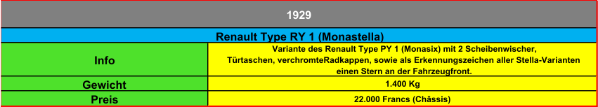 Info Variante des Renault Type PY 1 (Monasix) mit 2 Scheibenwischer,  Türtaschen, verchromteRadkappen, sowie als Erkennungszeichen aller Stella-Varianten  einen Stern an der Fahrzeugfront. Gewicht 1.400 Kg Preis 22.000 Francs (Châssis) Renault Type RY 1 (Monastella) 1929