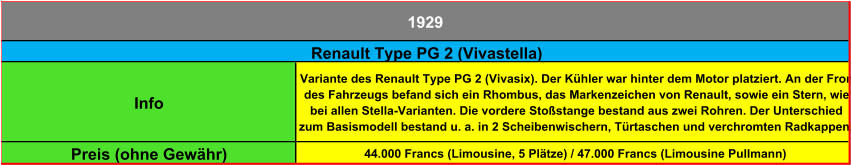 Info Variante des Renault Type PG 2 (Vivasix). Der Kühler war hinter dem Motor platziert. An der Front  des Fahrzeugs befand sich ein Rhombus, das Markenzeichen von Renault, sowie ein Stern, wie  bei allen Stella-Varianten. Die vordere Stoßstange bestand aus zwei Rohren. Der Unterschied  zum Basismodell bestand u. a. in 2 Scheibenwischern, Türtaschen und verchromten Radkappen. Preis (ohne Gewähr) 44.000 Francs (Limousine, 5 Plätze) / 47.000 Francs (Limousine Pullmann) Renault Type PG 2 (Vivastella) 1929