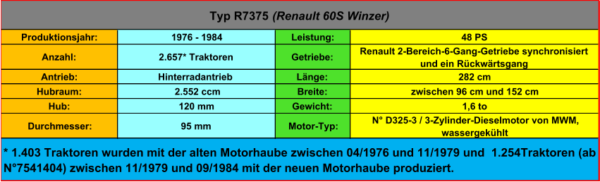 Produktionsjahr: 1976 - 1984 Leistung: 48 PS Anzahl: 2.657* Traktoren Getriebe: Renault 2-Bereich-6-Gang-Getriebe synchronisiert  und ein Rückwärtsgang Antrieb: Hinterradantrieb Länge: 282 cm Hubraum:  2.552 ccm Breite:  zwischen 96 cm und 152 cm Hub: 120 mm Gewicht: 1,6 to Durchmesser: 95 mm Motor-Typ:  N° D325-3 / 3-Zylinder-Dieselmotor von MWM,  wassergekühlt Typ R7375  (Renault 60S Winzer) * 1.403 Traktoren wurden mit der alten Motorhaube zwischen 04/1976 und 11/1979 und  1.254Traktoren (ab  N°7541404) zwischen 11/1979 und 09/1984 mit der neuen Motorhaube produziert.
