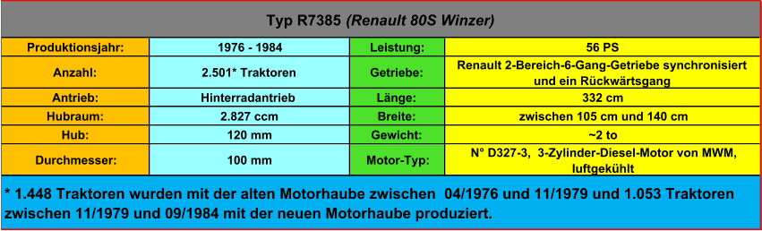 Produktionsjahr: 1976 - 1984 Leistung: 56 PS Anzahl: 2.501* Traktoren Getriebe: Renault 2-Bereich-6-Gang-Getriebe synchronisiert  und ein Rückwärtsgang Antrieb: Hinterradantrieb Länge: 332 cm Hubraum: 2.827 ccm Breite:  zwischen 105 cm und 140 cm Hub: 120 mm Gewicht: ~2 to Durchmesser: 100 mm Motor-Typ:  N° D327-3,  3-Zylinder-Diesel-Motor von MWM,  luftgekühlt * 1.448 Traktoren wurden mit der alten Motorhaube zwischen  04/1976 und 11/1979 und 1.053 Traktoren  zwischen 11/1979 und 09/1984 mit der neuen Motorhaube produziert. Typ R7385  (Renault 80S Winzer)