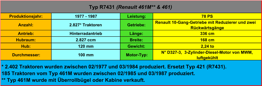 Produktionsjahr: 1977 - 1987 Leistung: 78 PS Anzahl: 2.827* Traktoren Getriebe: Renault 10-Gang-Getriebe mit Reduzierer und zwei  Rückwärtsgänge Antrieb:  Hinterradantrieb Länge: 336 cm Hubraum: 2.827 ccm Breite: 168 cm Hub: 120 mm Gewicht: 2,24 to Durchmesser: 100 mm Motor-Typ: N° D327-3,  3-Zylinder-Diesel-Motor von MWM,  luftgekühlt Typ R7431  (Renault 461M** & 461) * 2.402 Traktoren wurden zwischen 02/1977 und 03/1984 produziert. Ersetzt Typ 421 (R7431). 185 Traktoren vom Typ 461M wurden zwischen 02/1985 und 03/1987 produziert. ** Typ 461M wurde mit Überrollbügel oder Kabine verkauft.