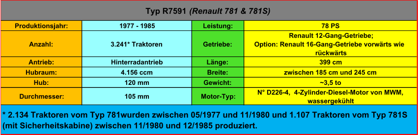 Produktionsjahr: 1977 - 1985 Leistung: 78 PS Anzahl: 3.241* Traktoren Getriebe:  Renault 12-Gang-Getriebe;  Option: Renault 16-Gang-Getriebe vorwärts wie  rückwärts Antrieb:  Hinterradantrieb Länge: 399 cm Hubraum: 4.156 ccm Breite: zwischen 185 cm und 245 cm Hub: 120 mm Gewicht: ~3,5 to Durchmesser: 105 mm Motor-Typ: N° D226-4,  4-Zylinder-Diesel-Motor von MWM,  wassergekühlt Typ R7591  (Renault 781 & 781S) * 2.134 Traktoren vom Typ 781wurden zwischen 05/1977 und 11/1980 und 1.107 Traktoren vom Typ 781S  (mit Sicherheitskabine) zwischen 11/1980 und 12/1985 produziert.