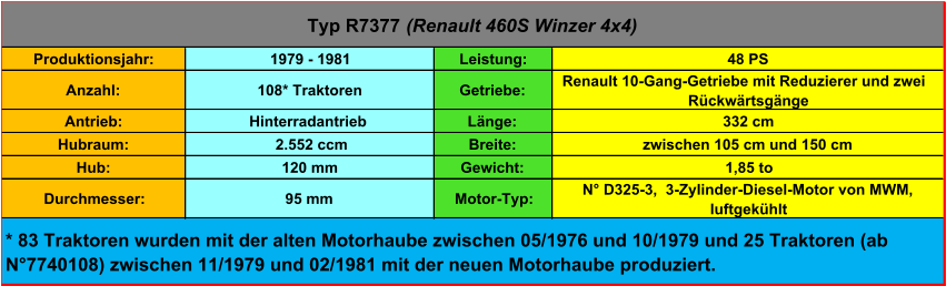 Produktionsjahr: 1979 - 1981 Leistung: 48 PS Anzahl: 108* Traktoren Getriebe:  Renault 10-Gang-Getriebe mit Reduzierer und zwei  Rückwärtsgänge Antrieb: Hinterradantrieb Länge: 332 cm Hubraum:  2.552 ccm Breite: zwischen 105 cm und 150 cm Hub: 120 mm Gewicht: 1,85 to Durchmesser: 95 mm Motor-Typ: N° D325-3,  3-Zylinder-Diesel-Motor von MWM,  luftgekühlt Typ R7377  (Renault 460S Winzer 4x4) * 83 Traktoren wurden mit der alten Motorhaube zwischen 05/1976 und 10/1979 und 25 Traktoren (ab  N°7740108) zwischen 11/1979 und 02/1981 mit der neuen Motorhaube produziert.