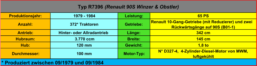 Produktionsjahr: 1979 - 1984 Leistung: 65 PS Anzahl: 372* Traktoren Getriebe: Renault 10-Gang-Getriebe (mit Reduzierer) und zwei  Rückwärtsgänge auf 90S (B01-1) Antrieb: Hinter- oder Allradantrieb Länge: 342 cm Hubraum:  3.770 ccm Breite: 145 cm Hub: 120 mm Gewicht: 1,8 to Durchmesser: 100 mm Motor-Typ: N° D327-4,  4-Zylinder-Diesel-Motor von MWM,  luftgekühlt Typ R7396  (Renault 90S Winzer & Obstler) * Produziert zwischen 09/1979 und 09/1984
