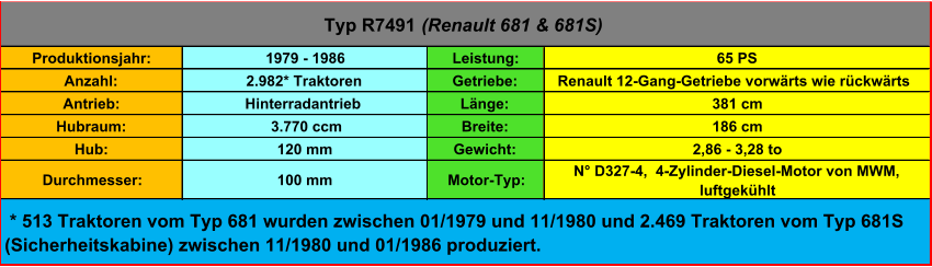 Produktionsjahr: 1979 - 1986 Leistung: 65 PS Anzahl: 2.982* Traktoren Getriebe: Renault 12-Gang-Getriebe vorwärts wie rückwärts Antrieb: Hinterradantrieb Länge: 381 cm Hubraum:  3.770 ccm Breite: 186 cm Hub: 120 mm Gewicht: 2,86 - 3,28 to Durchmesser: 100 mm Motor-Typ: N° D327-4,  4-Zylinder-Diesel-Motor von MWM,  luftgekühlt Typ R7491  (Renault 681 & 681S)  * 513 Traktoren vom Typ 681 wurden zwischen 01/1979 und 11/1980 und 2.469 Traktoren vom Typ 681S  (Sicherheitskabine) zwischen 11/1980 und 01/1986 produziert.