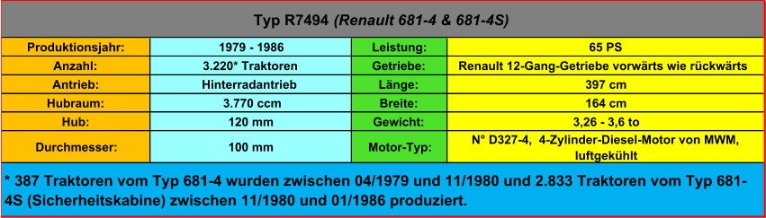 Produktionsjahr: 1979 - 1986 Leistung: 65 PS Anzahl: 3.220* Traktoren Getriebe: Renault 12-Gang-Getriebe vorwärts wie rückwärts Antrieb: Hinterradantrieb Länge: 397 cm Hubraum:  3.770 ccm Breite: 164 cm Hub: 120 mm Gewicht: 3,26 - 3,6 to Durchmesser: 100 mm Motor-Typ: N° D327-4,  4-Zylinder-Diesel-Motor von MWM,  luftgekühlt Typ R7494  (Renault 681-4 & 681-4S) * 387 Traktoren vom Typ 681-4 wurden zwischen 04/1979 und 11/1980 und 2.833 Traktoren vom Typ 681- 4S (Sicherheitskabine) zwischen 11/1980 und 01/1986 produziert.