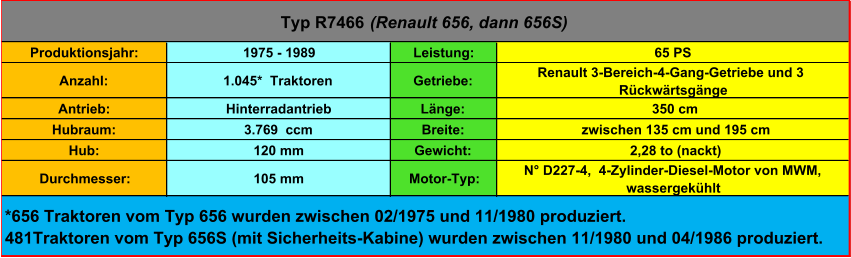 Produktionsjahr: 1975 - 1989 Leistung: 65 PS Anzahl: 1.045*  Traktoren Getriebe: Renault 3-Bereich-4-Gang-Getriebe und 3  Rückwärtsgänge Antrieb:  Hinterradantrieb Länge:  350 cm Hubraum: 3.769  ccm Breite:   zwischen 135 cm und 195 cm Hub: 120 mm Gewicht:  2,28 to (nackt) Durchmesser: 105 mm Motor-Typ: N° D227-4,  4-Zylinder-Diesel-Motor von MWM,  wassergekühlt *656 Traktoren vom Typ 656 wurden zwischen 02/1975 und 11/1980 produziert. 481Traktoren vom Typ 656S (mit Sicherheits-Kabine) wurden zwischen 11/1980 und 04/1986 produziert. Typ R7466  (Renault 656, dann 656S)