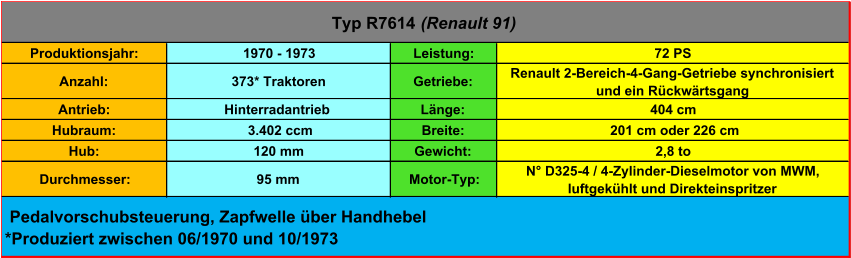 Produktionsjahr: 1970 - 1973 Leistung: 72 PS Anzahl: 373* Traktoren Getriebe: Renault 2-Bereich-4-Gang-Getriebe synchronisiert  und ein Rückwärtsgang Antrieb: Hinterradantrieb Länge: 404 cm Hubraum:  3.402 ccm Breite:  201 cm oder 226 cm Hub: 120 mm Gewicht: 2,8 to Durchmesser: 95 mm Motor-Typ: N° D325-4 / 4-Zylinder-Dieselmotor von MWM,  luftgekühlt und Direkteinspritzer Typ R7614  (Renault 91)  Pedalvorschubsteuerung, Zapfwelle über Handhebel *Produziert zwischen 06/1970 und 10/1973