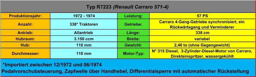 Produktionsjahr: 1972 - 1974 Leistung: 57 PS Anzahl: 338* Traktoren Getriebe: Carraro 4-Gang-Getriebe synchronisiert, ein  Rückwärtsgang und Verminderer  Antrieb: Allantrieb Länge: 338 cm Hubraum: 3.150 ccm Breite: variabel Hub: 110 mm Gewicht: 2,46 to (ohne Gegengewicht) Durchmesser: 110 mm Motor-Typ: N° 315 Diesel,  3-Zylinder-Diesel-Motor von Carraro,  Direkteinspritzer, wassergekühlt Typ R7223  (Renault Carraro 571-4)  *Importiert zwischen 12/1972 und 06/1974 Pedalvorschubsteuerung, Zapfwelle über Handhebel, Differentialsperre mit automatischer Rückstellung