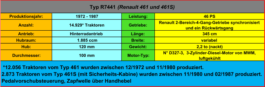 Produktionsjahr: 1972 - 1987 Leistung: 46 PS Anzahl: 14.929* Traktoren Getriebe: Renault 2-Bereich-4-Gang-Getriebe synchronisiert  und ein Rückwärtsgang Antrieb: Hinterradantrieb Länge: 345 cm Hubraum:  1.885 ccm Breite: variabel Hub: 120 mm Gewicht: 2,2 to (nackt) Durchmesser: 100 mm Motor-Typ: N° D327-3,  3-Zylinder-Diesel-Motor von MWM,  luftgekühlt Typ R7441  (Renault 461 und 461S)  *12.056 Traktoren vom Typ 461 wurden zwischen 12/1972 und 11/1980 produziert. 2.873 Traktoren vom Typ 461S (mit Sicherheits-Kabine) wurden zwischen 11/1980 und 02/1987 produziert. Pedalvorschubsteuerung, Zapfwelle über Handhebel
