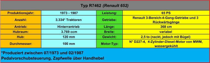 Produktionsjahr: 1973 - 1987 Leistung: 65 PS Anzahl: 3.334* Traktoren Getriebe: Renault 3-Bereich-4-Gang-Getriebe und 3  Rückwärtsgänge Antrieb: Hinterrantrieb Länge: 368 cm Hubraum:  3.769 ccm Breite: variabel Hub: 120 mm Gewicht: 2,5 to (nackt, jedoch mit Bügel) Durchmesser: 100 mm Motor-Typ: N° D227-4,  4-Zylinder-Diesel-Motor von MWM,  wassergekühlt Typ R7462  (Renault 652) *Produziert zwischen 07/1973 und 02/1987 Pedalvorschubsteuerung, Zapfwelle über Handhebel