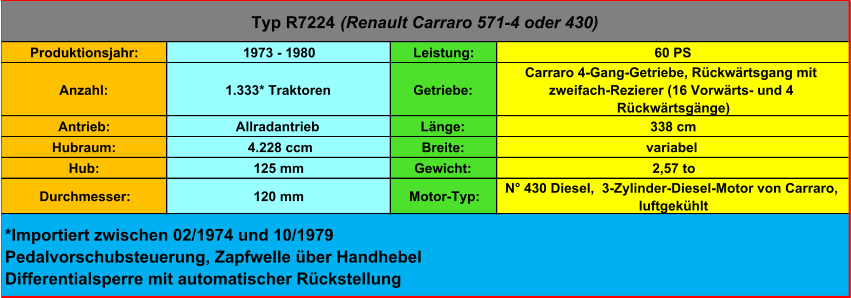 Produktionsjahr: 1973 - 1980 Leistung: 60 PS Anzahl: 1.333* Traktoren Getriebe: Carraro 4-Gang-Getriebe, Rückwärtsgang mit  zweifach-Rezierer (16 Vorwärts- und 4  Rückwärtsgänge) Antrieb: Allradantrieb Länge: 338 cm Hubraum:  4.228 ccm Breite: variabel Hub: 125 mm Gewicht: 2,57 to Durchmesser: 120 mm Motor-Typ: N° 430 Diesel,  3-Zylinder-Diesel-Motor von Carraro,  luftgekühlt Typ R7224  (Renault Carraro 571-4 oder 430) *Importiert zwischen 02/1974 und 10/1979 Pedalvorschubsteuerung, Zapfwelle über Handhebel Differentialsperre mit automatischer Rückstellung