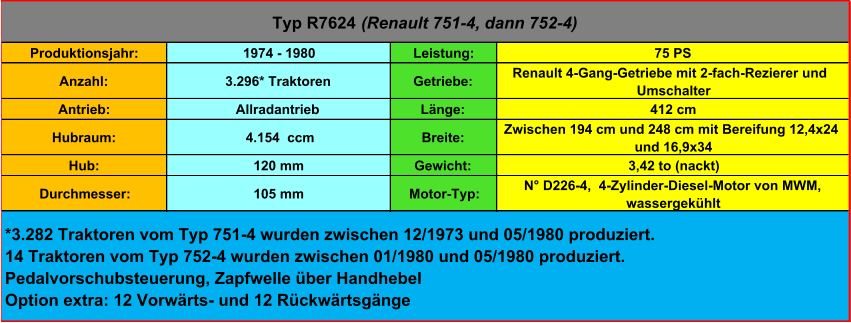 Produktionsjahr: 1974 - 1980 Leistung: 75 PS Anzahl: 3.296* Traktoren Getriebe: Renault 4-Gang-Getriebe mit 2-fach-Rezierer und  Umschalter Antrieb: Allradantrieb Länge: 412 cm Hubraum:  4.154  ccm Breite: Zwischen 194 cm und 248 cm mit Bereifung 12,4x24  und 16,9x34 Hub: 120 mm Gewicht: 3,42 to (nackt) Durchmesser: 105 mm Motor-Typ: N° D226-4,  4-Zylinder-Diesel-Motor von MWM,  wassergekühlt Typ R7624  (Renault 751-4, dann 752-4) *3.282 Traktoren vom Typ 751-4 wurden zwischen 12/1973 und 05/1980 produziert. 14 Traktoren vom Typ 752-4 wurden zwischen 01/1980 und 05/1980 produziert. Pedalvorschubsteuerung, Zapfwelle über Handhebel Option extra: 12 Vorwärts- und 12 Rückwärtsgänge
