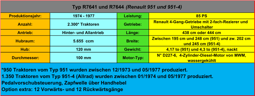 Produktionsjahr: 1974 - 1977 Leistung: 85 PS Anzahl: 2.300* Traktoren Getriebe: Renault 4-Gang-Getriebe mit 2-fach-Rezierer und  Umschalter Antrieb: Hinter- und Allantrieb Länge: 438 cm oder 444 cm Hubraum: 5.655  ccm Breite: Zwischen 195 cm und 248 cm (951) und zw. 202 cm  und 245 cm (951-4) Hub: 120 mm Gewicht: 4,17 to (951) und 4,3 to (951-4), nackt Durchmesser: 100 mm Motor-Typ: N° D227-6,  4-Zylinder-Diesel-Motor von MWM,  wassergekühlt Typ R7641 und R7644  (Renault 951 und 951-4) *950 Traktoren vom Typ 951 wurden zwischen 12/1973 und 05/1977 produziert. 1.350 Traktoren vom Typ 951-4 (Allrad) wurden zwischen 01/1974 und 05/1977 produziert. Pedalvorschubsteuerung, Zapfwelle über Handhebel Option extra: 12 Vorwärts- und 12 Rückwärtsgänge