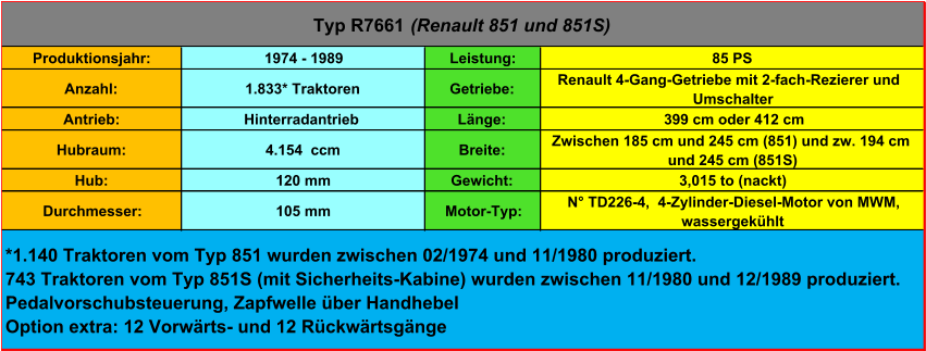 Produktionsjahr: 1974 - 1989 Leistung: 85 PS Anzahl: 1.833* Traktoren Getriebe: Renault 4-Gang-Getriebe mit 2-fach-Rezierer und  Umschalter Antrieb: Hinterradantrieb Länge:  399 cm oder 412 cm Hubraum: 4.154  ccm Breite: Zwischen 185 cm und 245 cm (851) und zw. 194 cm  und 245 cm (851S)  Hub: 120 mm Gewicht: 3,015 to (nackt) Durchmesser: 105 mm Motor-Typ:  N° TD226-4,  4-Zylinder-Diesel-Motor von MWM,  wassergekühlt Typ R7661  (Renault 851 und 851S) *1.140 Traktoren vom Typ 851 wurden zwischen 02/1974 und 11/1980 produziert. 743 Traktoren vom Typ 851S (mit Sicherheits-Kabine) wurden zwischen 11/1980 und 12/1989 produziert. Pedalvorschubsteuerung, Zapfwelle über Handhebel Option extra: 12 Vorwärts- und 12 Rückwärtsgänge