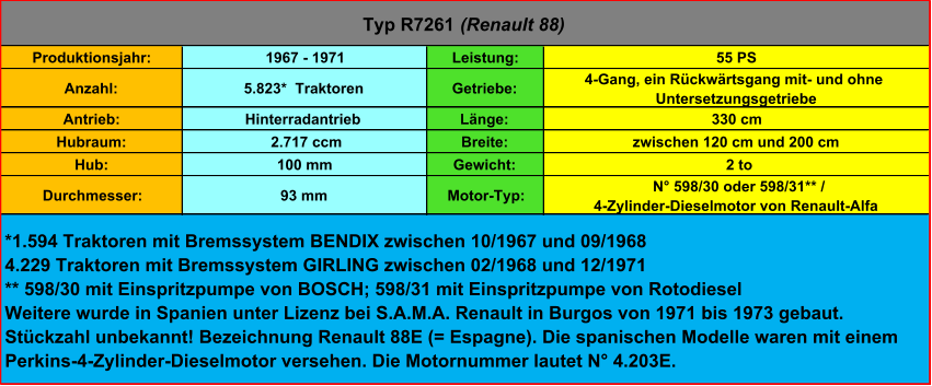 Produktionsjahr: 1967 - 1971 Leistung: 55 PS Anzahl: 5.823*  Traktoren Getriebe: 4-Gang, ein Rückwärtsgang mit- und ohne  Untersetzungsgetriebe Antrieb: Hinterradantrieb Länge: 330 cm Hubraum:  2.717 ccm Breite: zwischen 120 cm und 200 cm Hub: 100 mm Gewicht:  2 to Durchmesser: 93 mm Motor-Typ:  N° 598/30 oder 598/31** /  4-Zylinder-Dieselmotor von Renault-Alfa Typ R7261  (Renault 88) *1.594 Traktoren mit Bremssystem BENDIX zwischen 10/1967 und 09/1968 4.229 Traktoren mit Bremssystem GIRLING zwischen 02/1968 und 12/1971 ** 598/30 mit Einspritzpumpe von BOSCH; 598/31 mit Einspritzpumpe von Rotodiesel Weitere wurde in Spanien unter Lizenz bei S.A.M.A. Renault in Burgos von 1971 bis 1973 gebaut.  Stückzahl unbekannt! Bezeichnung Renault 88E (= Espagne). Die spanischen Modelle waren mit einem  Perkins-4-Zylinder-Dieselmotor versehen. Die Motornummer lautet N° 4.203E.