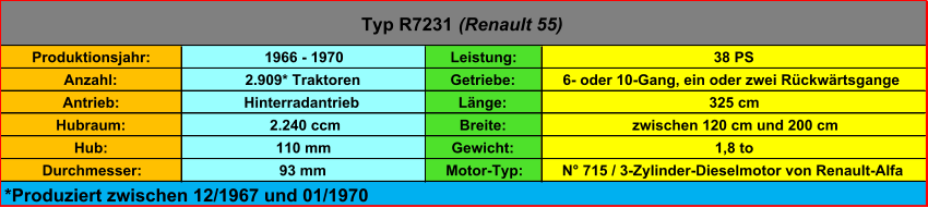 Produktionsjahr: 1966 - 1970 Leistung: 38 PS Anzahl: 2.909* Traktoren Getriebe:  6- oder 10-Gang, ein oder zwei Rückwärtsgange Antrieb: Hinterradantrieb Länge: 325 cm Hubraum:  2.240 ccm Breite:  zwischen 120 cm und 200 cm Hub: 110 mm Gewicht: 1,8 to Durchmesser: 93 mm Motor-Typ: N° 715 / 3-Zylinder-Dieselmotor von Renault-Alfa Typ R7231  (Renault 55) *Produziert zwischen 12/1967 und 01/1970
