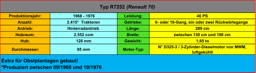 Produktionsjahr: 1968 - 1976 Leistung: 46 PS Anzahl: 2.415*  Traktoren Getriebe:  6- oder 10-Gang, ein oder zwei Rückwärtsgange Antrieb: Hinterradantrieb Länge: 289 cm Hubraum: 2.552 ccm Breite: zwischen 130 cm und 190 cm Hub: 120 mm Gewicht: 1,65 to Durchmesser: 95 mm Motor-Typ: N° D325-3 / 3-Zylinder-Dieselmotor von MWM,  luftgekühlt Typ R7252  (Renault 70) Extra für Obstplantagen gebaut! *Produziert zwischen 09/1968 und 10/1976