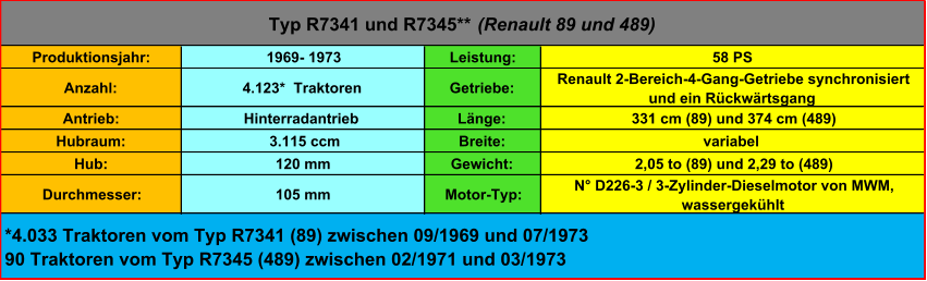 Produktionsjahr: 1969- 1973 Leistung: 58 PS Anzahl: 4.123*  Traktoren Getriebe:  Renault 2-Bereich-4-Gang-Getriebe synchronisiert  und ein Rückwärtsgang Antrieb: Hinterradantrieb Länge: 331 cm (89) und 374 cm (489) Hubraum:  3.115 ccm Breite: variabel Hub: 120 mm Gewicht: 2,05 to (89) und 2,29 to (489) Durchmesser: 105 mm Motor-Typ:  N° D226-3 / 3-Zylinder-Dieselmotor von MWM,  wassergekühlt Typ R7341 und R7345**  (Renault 89 und 489) *4.033 Traktoren vom Typ R7341 (89) zwischen 09/1969 und 07/1973 90 Traktoren vom Typ R7345 (489) zwischen 02/1971 und 03/1973