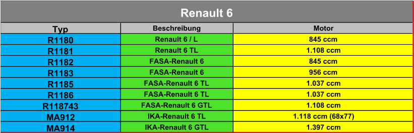 Typ Beschreibung Motor R1180 Renault 6 / L 845 ccm R1181 Renault 6 TL 1.108 ccm R1182 FASA-Renault 6 845 ccm R1183 FASA-Renault 6 956 ccm R1185 FASA-Renault 6 TL 1.037 ccm R1186 FASA-Renault 6 TL 1.037 ccm R118743 FASA-Renault 6 GTL 1.108 ccm MA912 IKA-Renault 6 TL 1.118 ccm (68x77) MA914 IKA-Renault 6 GTL 1.397 ccm Renault 6